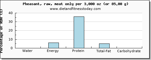 water and nutritional content in pheasant