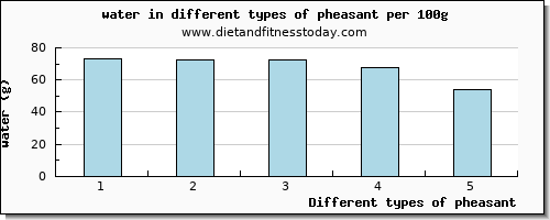 pheasant water per 100g