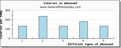 pheasant zinc per 100g