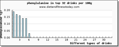 drinks phenylalanine per 100g