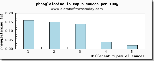 sauces phenylalanine per 100g