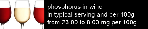 phosphorus in wine information and values per serving and 100g