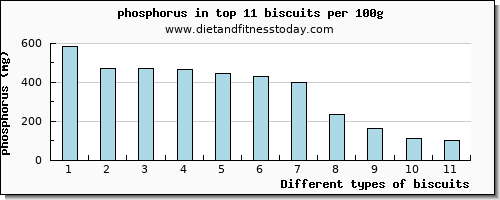 biscuits phosphorus per 100g