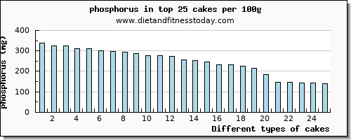 cakes phosphorus per 100g