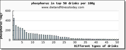 drinks phosphorus per 100g