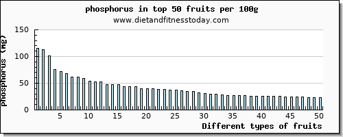 fruits phosphorus per 100g