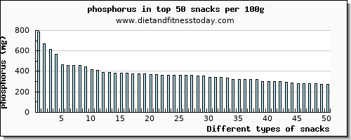 snacks phosphorus per 100g
