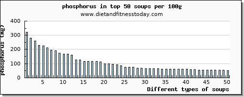 soups phosphorus per 100g