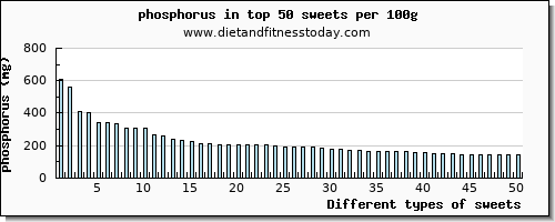 sweets phosphorus per 100g