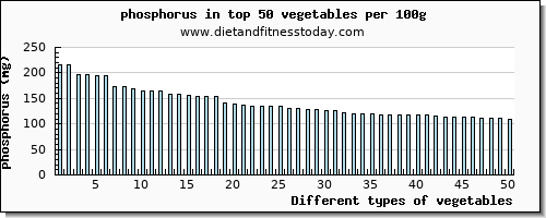 vegetables phosphorus per 100g