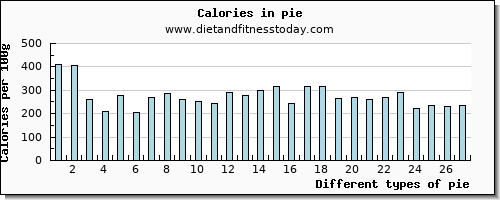 pie arginine per 100g