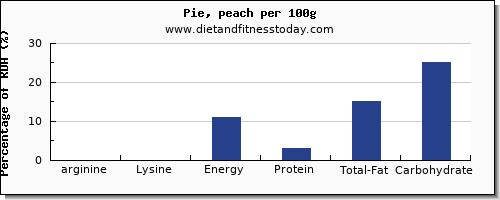 arginine and nutrition facts in pie per 100g