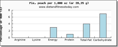 arginine and nutritional content in pie