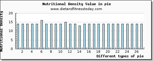 pie arginine per 100g