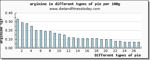 pie arginine per 100g