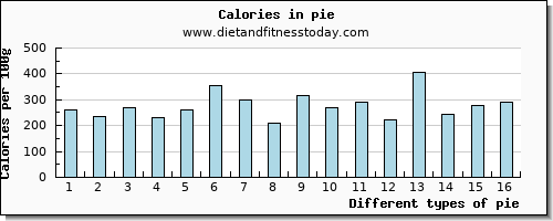 pie caffeine per 100g