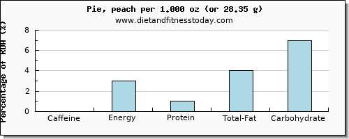 caffeine and nutritional content in pie