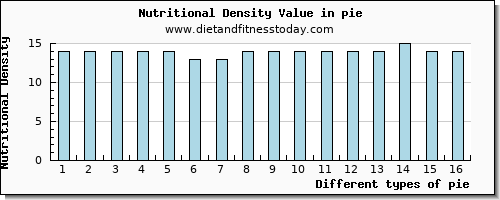 pie caffeine per 100g