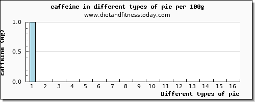 pie caffeine per 100g