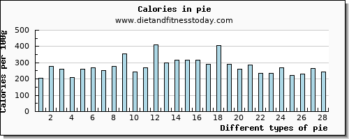 pie calcium per 100g