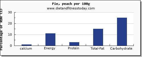 calcium and nutrition facts in pie per 100g