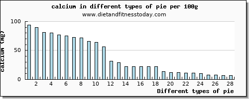 pie calcium per 100g