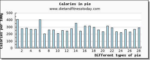 pie cholesterol per 100g