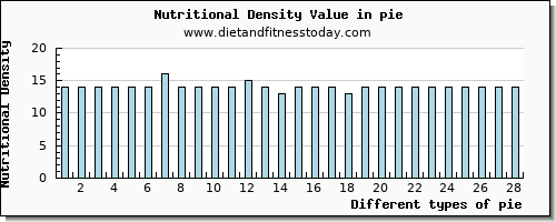 pie cholesterol per 100g