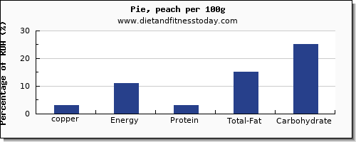 copper and nutrition facts in pie per 100g