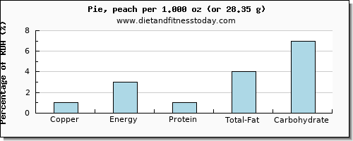 copper and nutritional content in pie