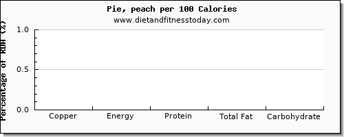copper and nutrition facts in pie per 100 calories