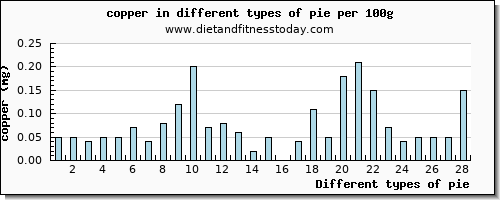pie copper per 100g