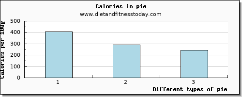 pie glucose per 100g