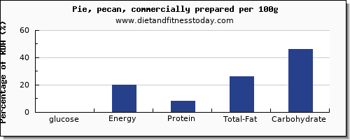 glucose and nutrition facts in pie per 100g