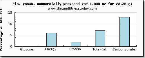 glucose and nutritional content in pie