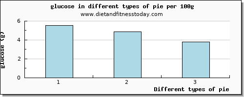 pie glucose per 100g