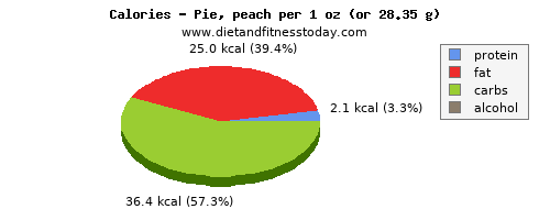 iron, calories and nutritional content in pie