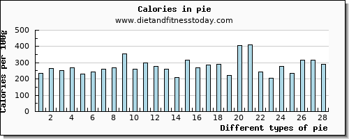 pie iron per 100g