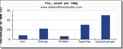iron and nutrition facts in pie per 100g