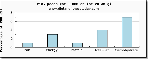 iron and nutritional content in pie