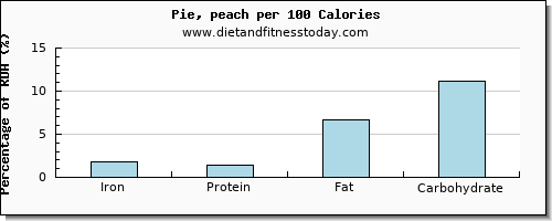 iron and nutrition facts in pie per 100 calories