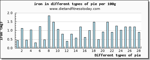 pie iron per 100g