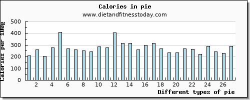 pie lysine per 100g