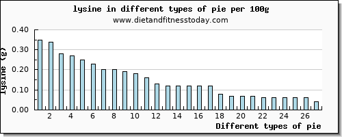 pie lysine per 100g