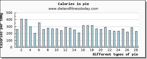 pie magnesium per 100g