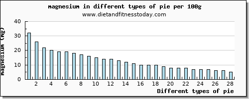 pie magnesium per 100g