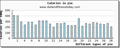 pie manganese per 100g