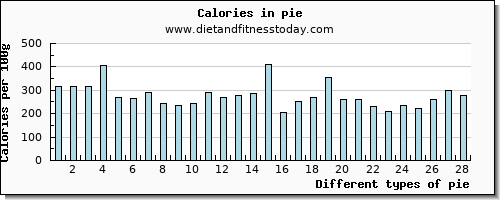 pie niacin per 100g