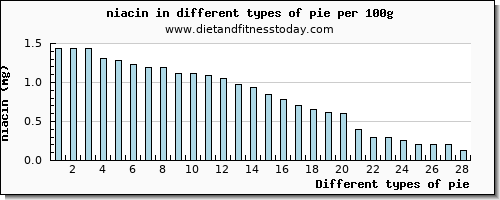 pie niacin per 100g