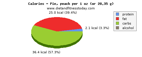 potassium, calories and nutritional content in pie